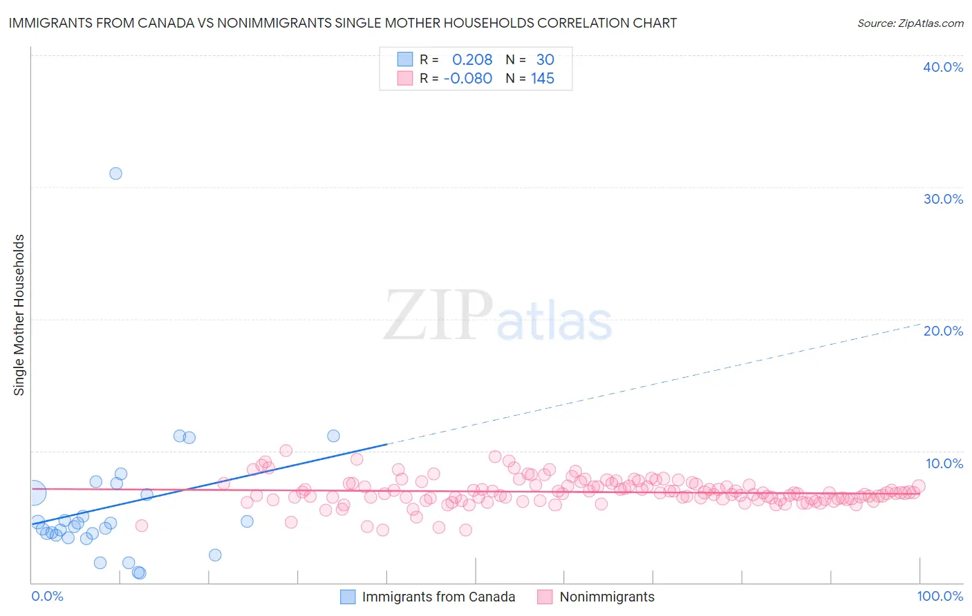 Immigrants from Canada vs Nonimmigrants Single Mother Households