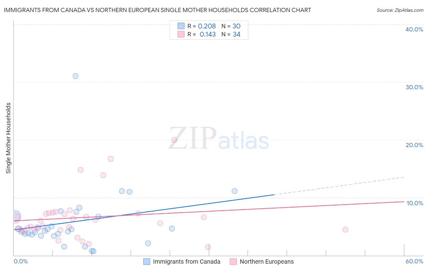 Immigrants from Canada vs Northern European Single Mother Households