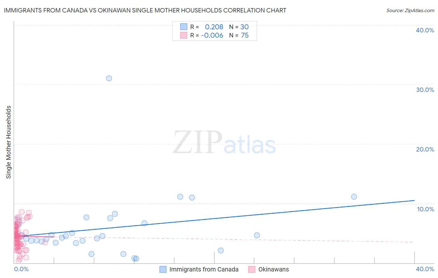 Immigrants from Canada vs Okinawan Single Mother Households