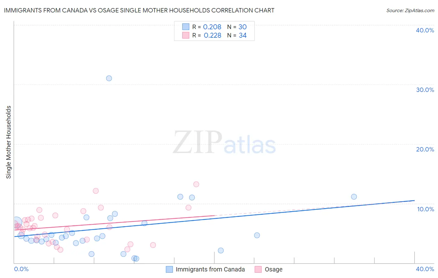 Immigrants from Canada vs Osage Single Mother Households