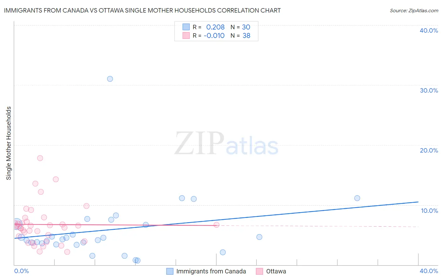Immigrants from Canada vs Ottawa Single Mother Households