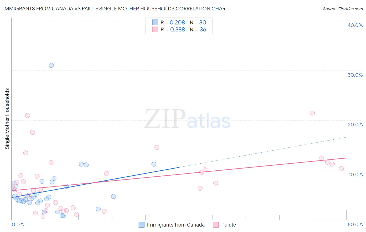 Immigrants from Canada vs Paiute Single Mother Households