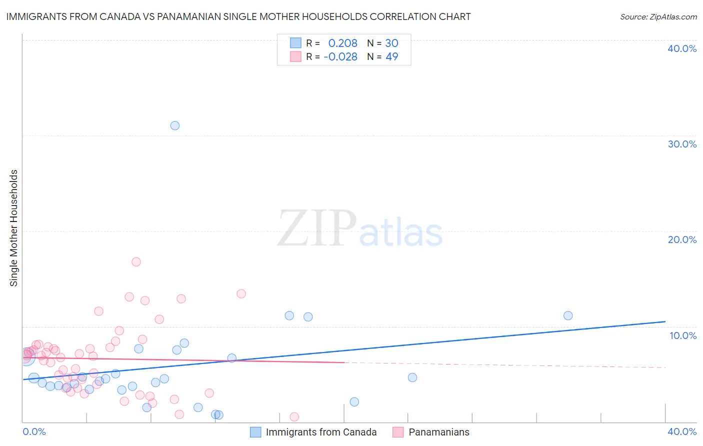 Immigrants from Canada vs Panamanian Single Mother Households