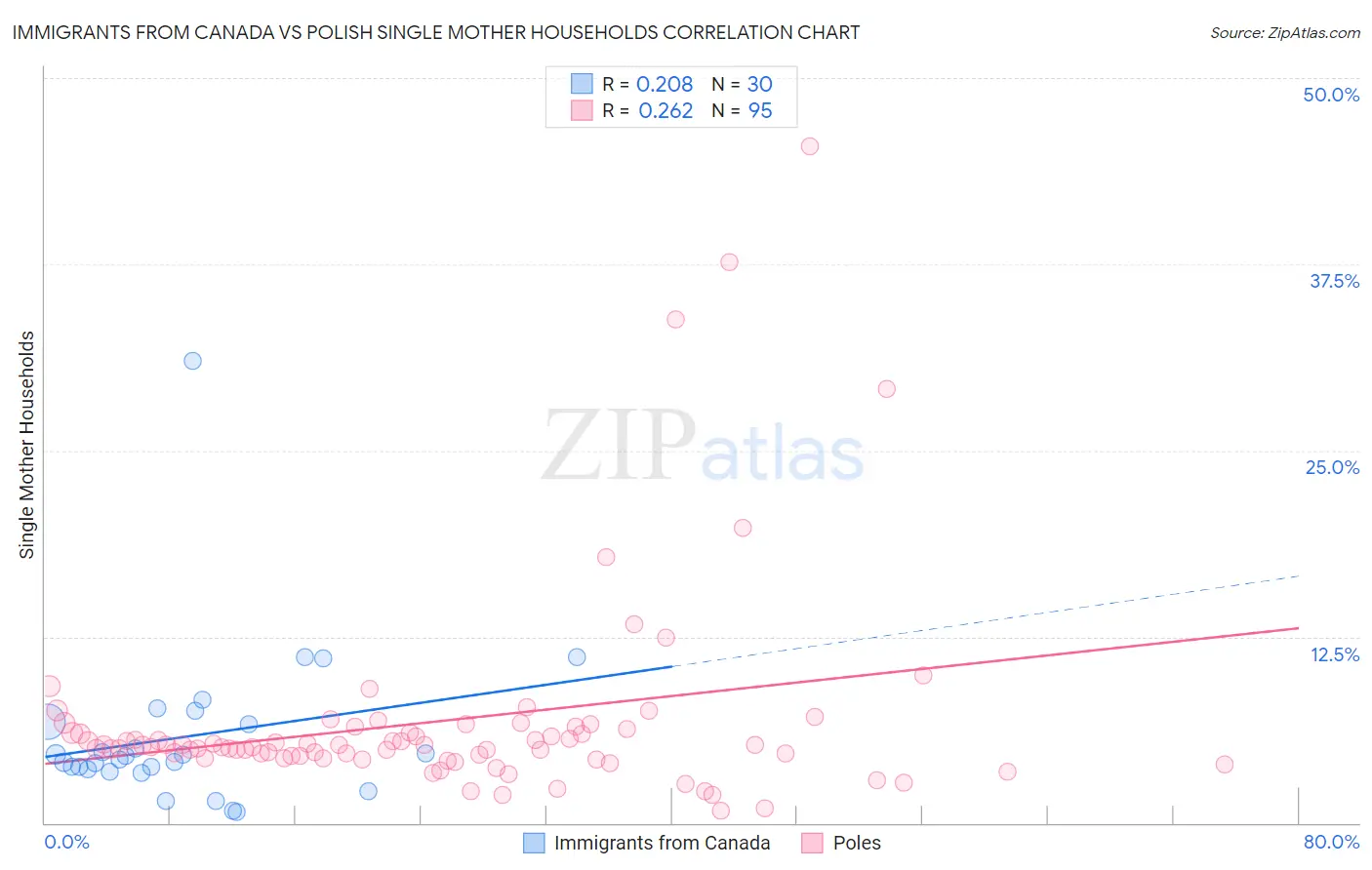 Immigrants from Canada vs Polish Single Mother Households
