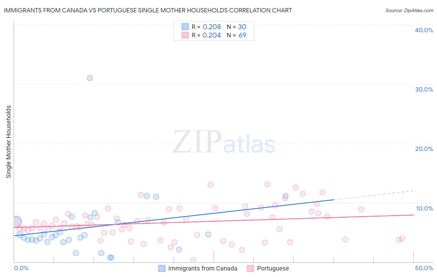 Immigrants from Canada vs Portuguese Single Mother Households