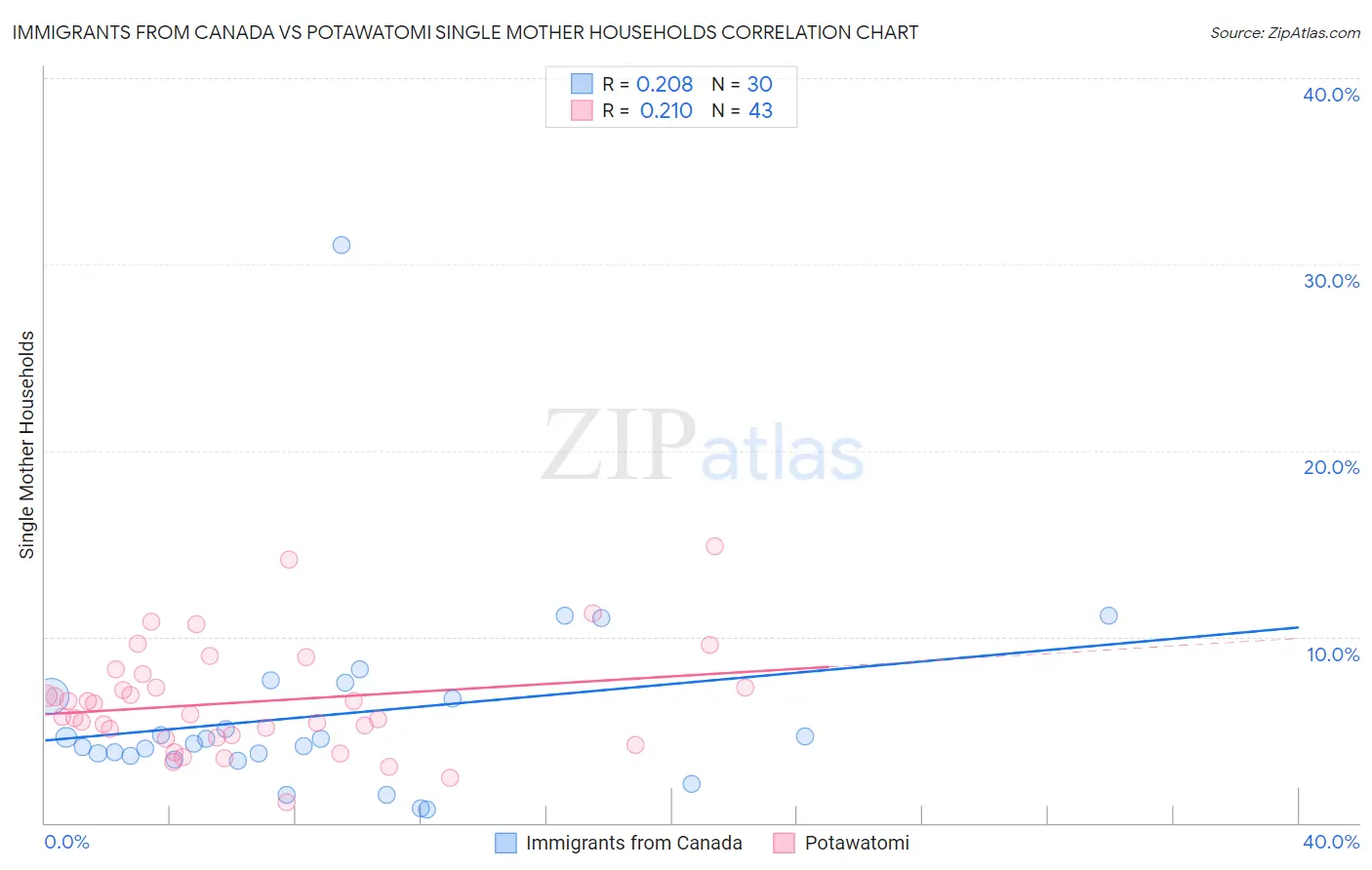 Immigrants from Canada vs Potawatomi Single Mother Households