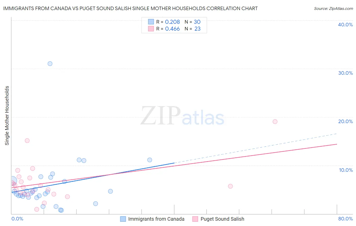 Immigrants from Canada vs Puget Sound Salish Single Mother Households