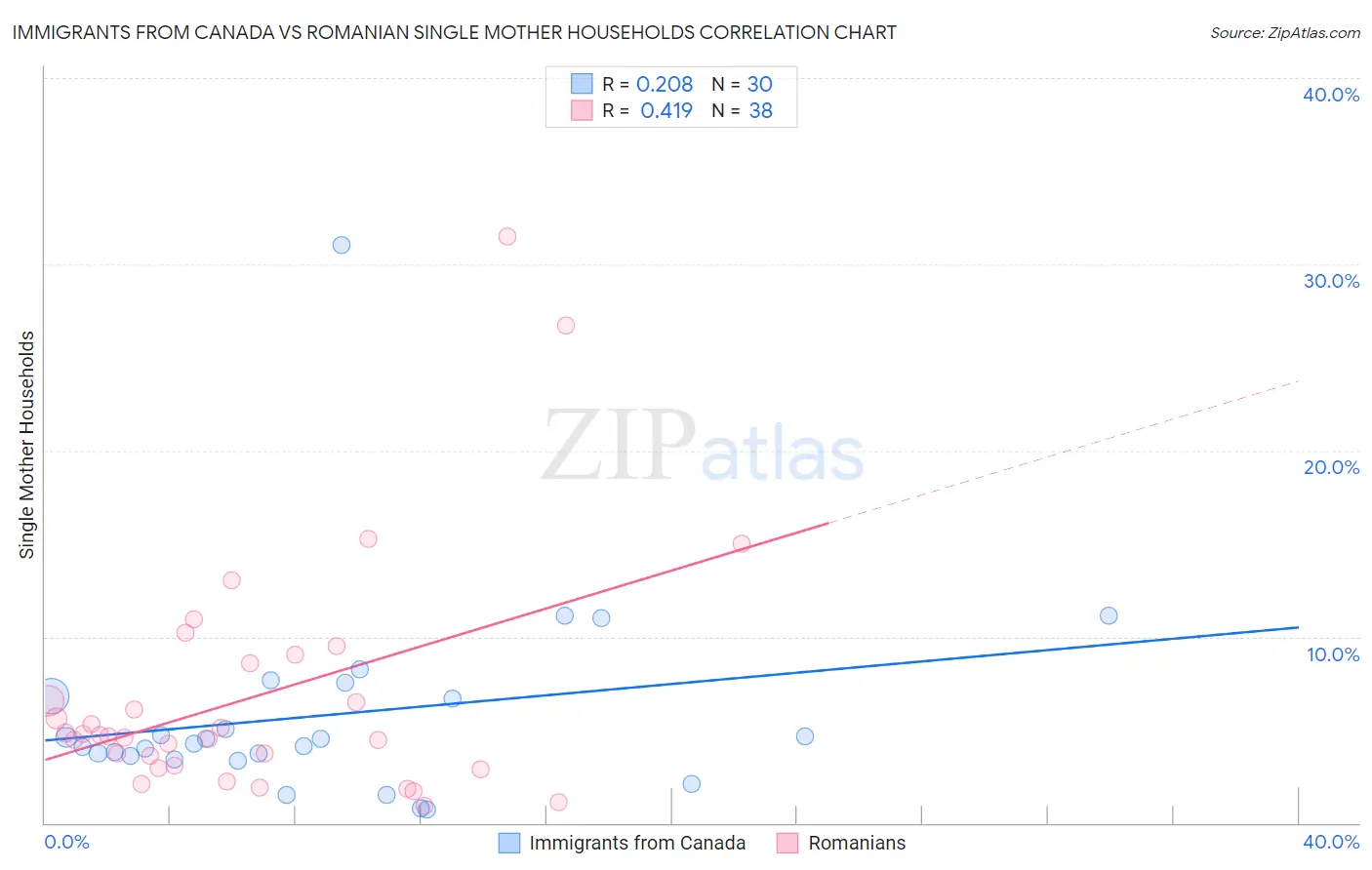 Immigrants from Canada vs Romanian Single Mother Households