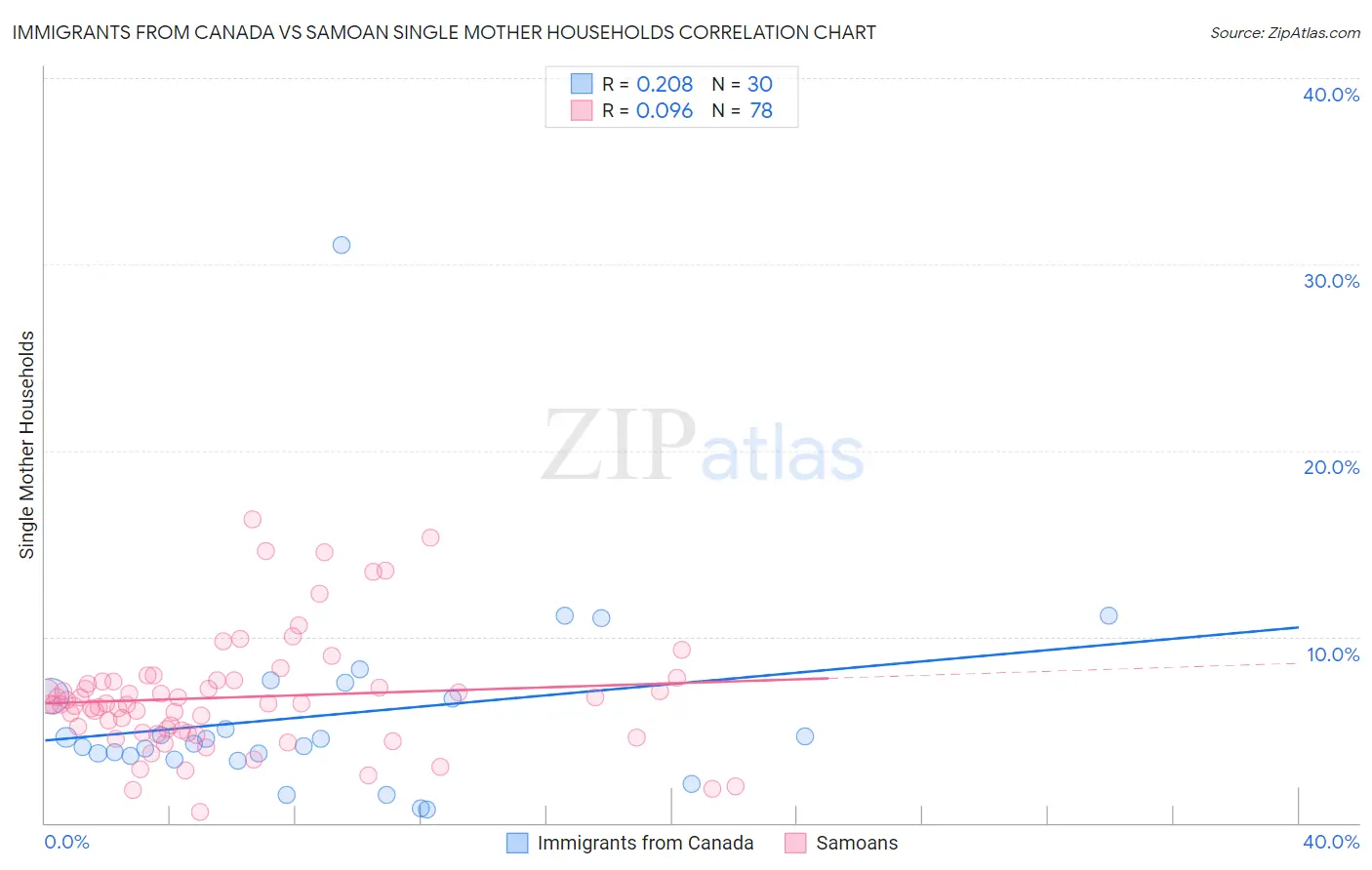 Immigrants from Canada vs Samoan Single Mother Households