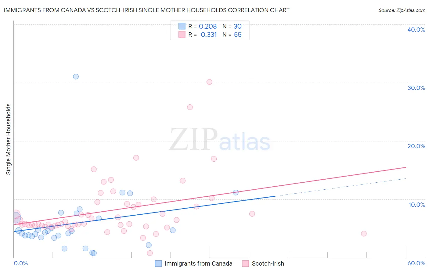 Immigrants from Canada vs Scotch-Irish Single Mother Households