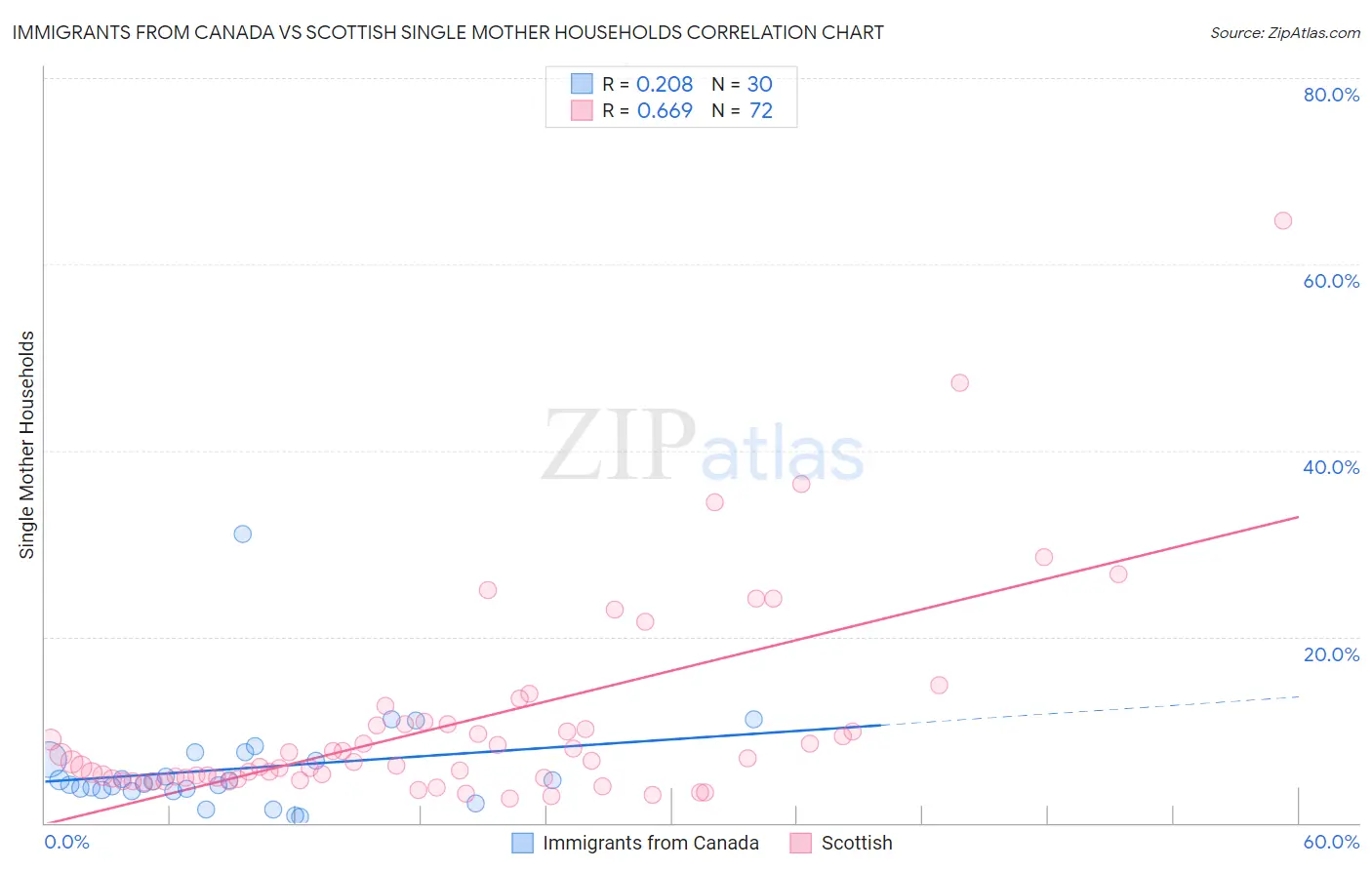 Immigrants from Canada vs Scottish Single Mother Households