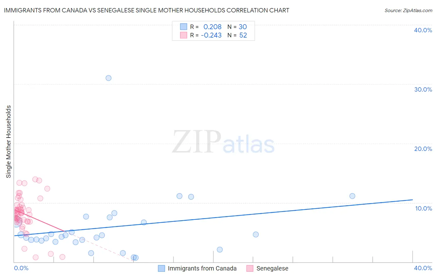 Immigrants from Canada vs Senegalese Single Mother Households