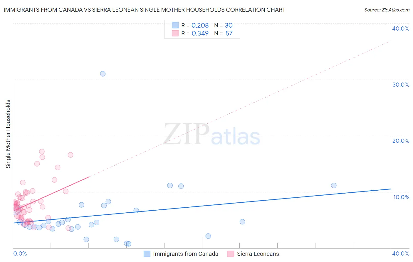 Immigrants from Canada vs Sierra Leonean Single Mother Households