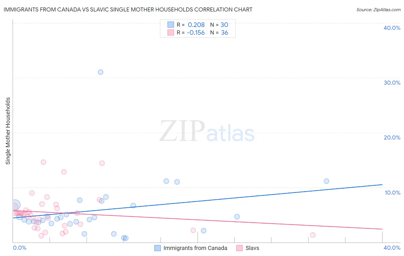 Immigrants from Canada vs Slavic Single Mother Households
