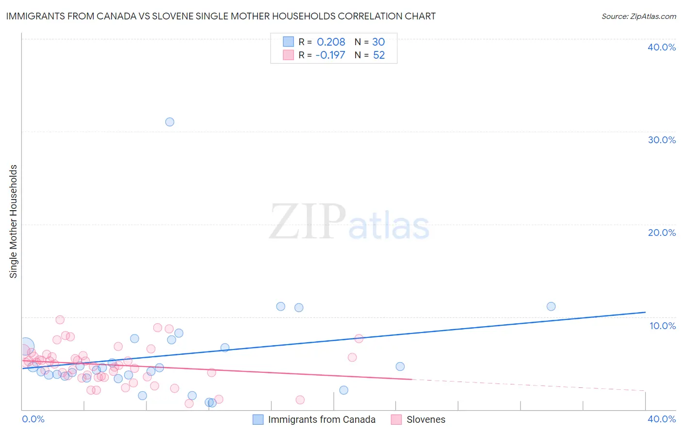 Immigrants from Canada vs Slovene Single Mother Households