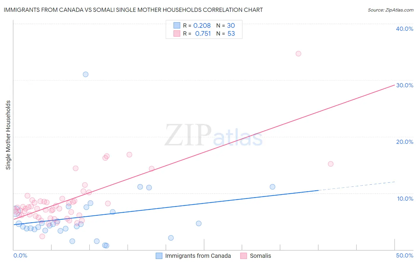 Immigrants from Canada vs Somali Single Mother Households