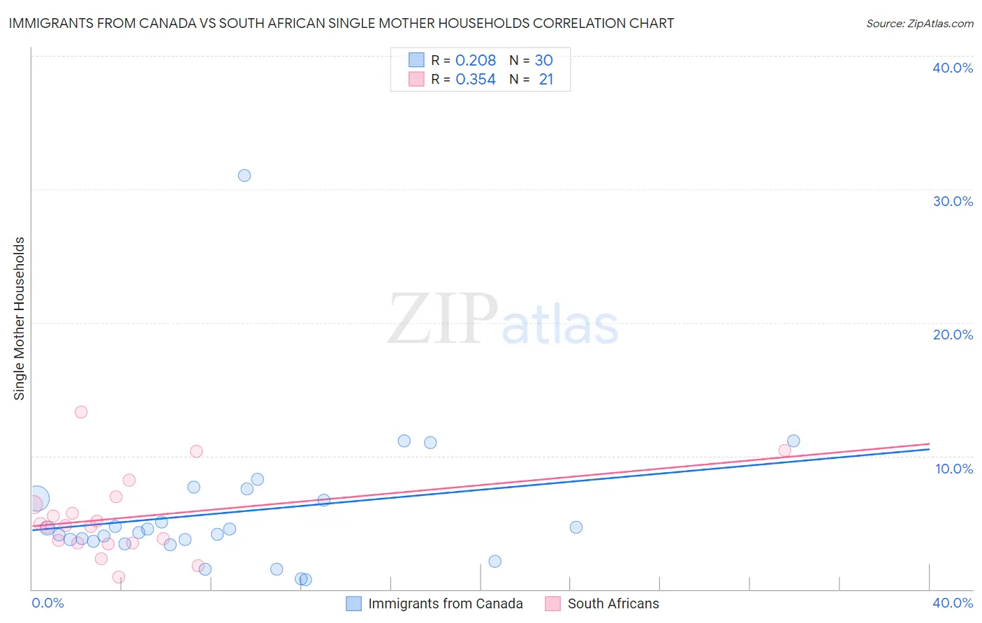 Immigrants from Canada vs South African Single Mother Households