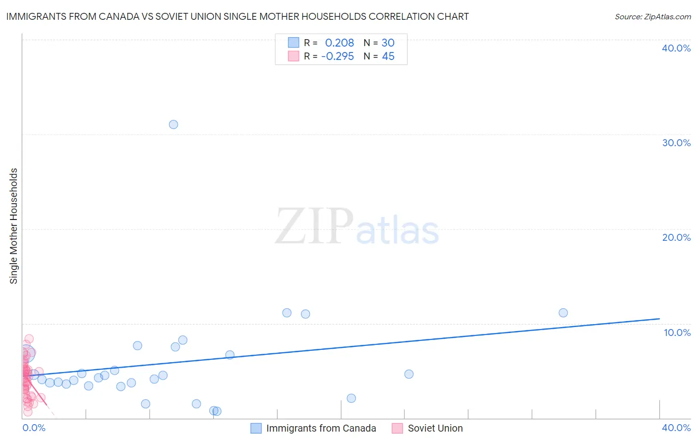 Immigrants from Canada vs Soviet Union Single Mother Households