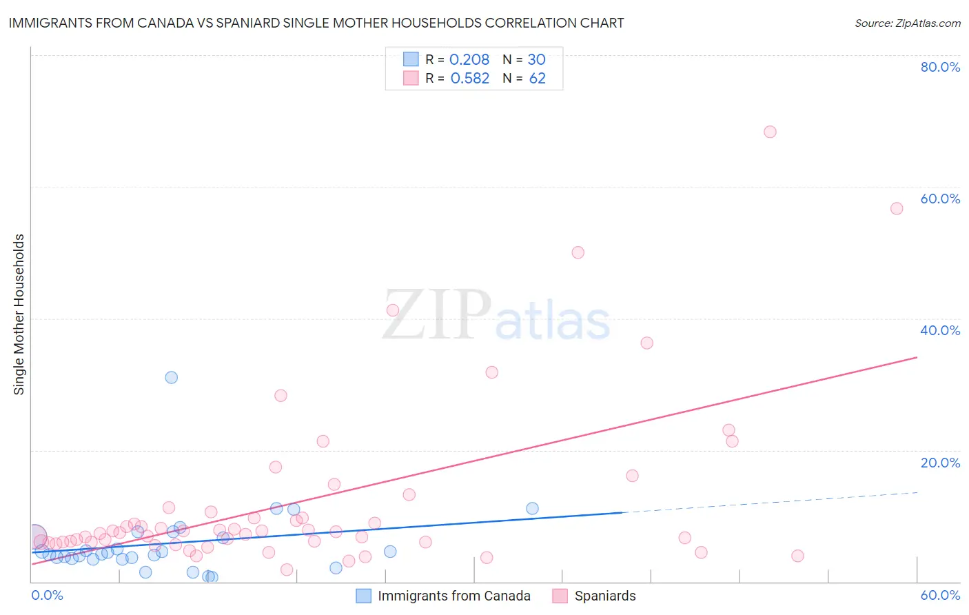 Immigrants from Canada vs Spaniard Single Mother Households