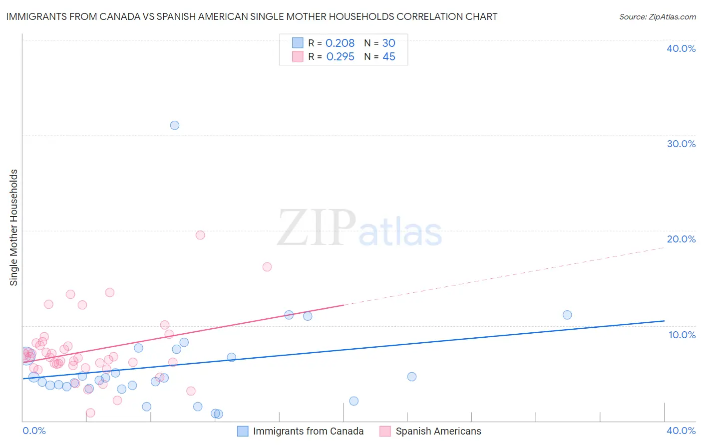 Immigrants from Canada vs Spanish American Single Mother Households