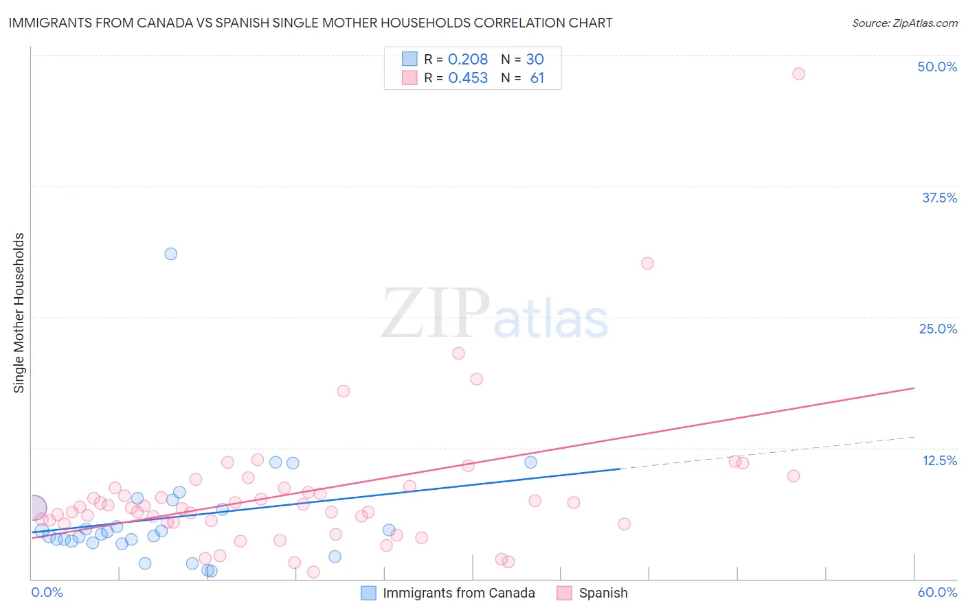 Immigrants from Canada vs Spanish Single Mother Households