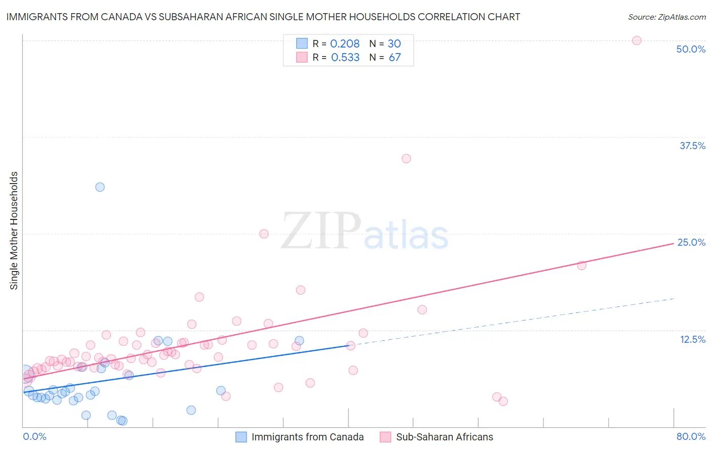 Immigrants from Canada vs Subsaharan African Single Mother Households