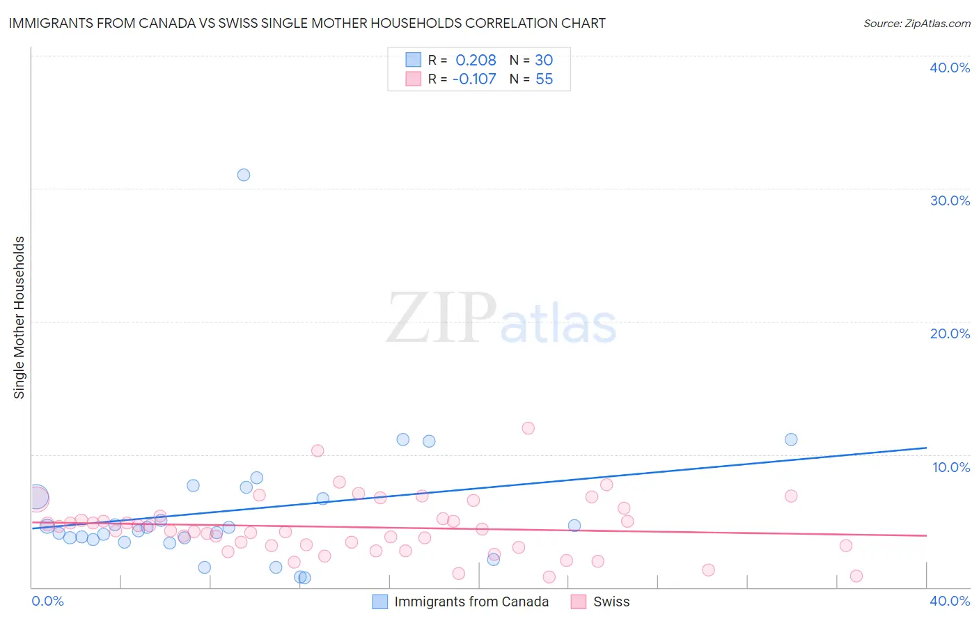 Immigrants from Canada vs Swiss Single Mother Households