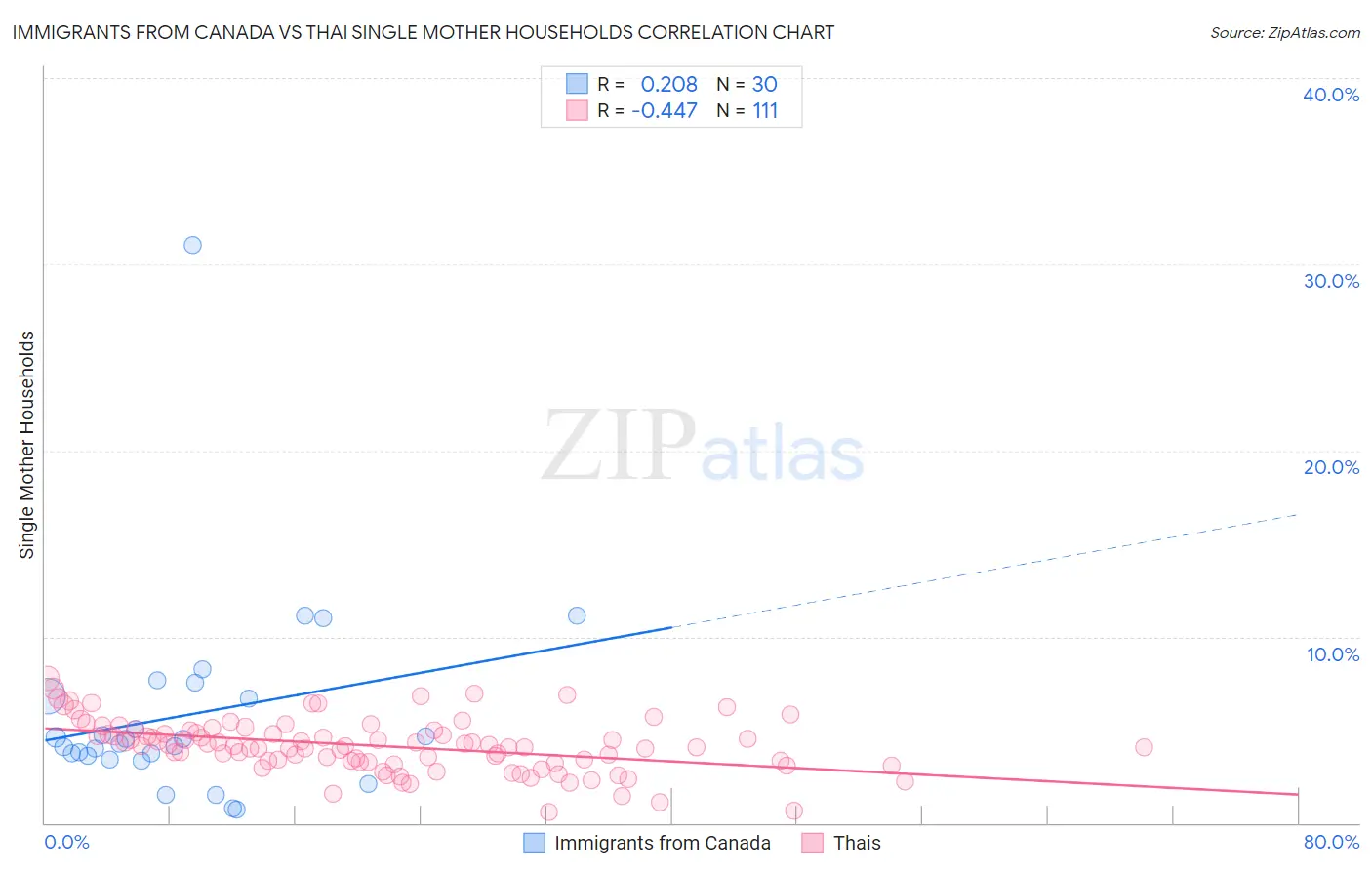Immigrants from Canada vs Thai Single Mother Households
