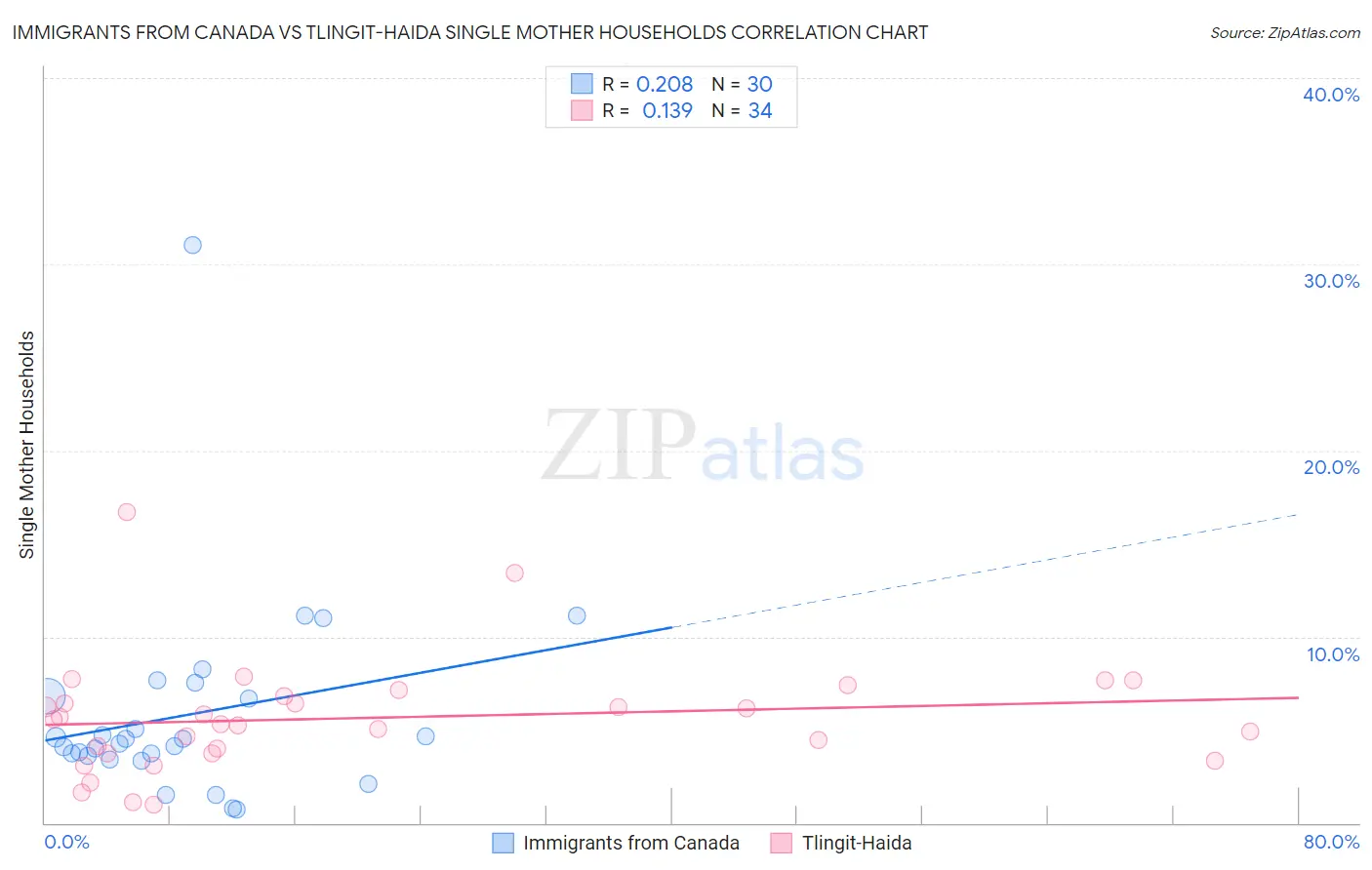 Immigrants from Canada vs Tlingit-Haida Single Mother Households