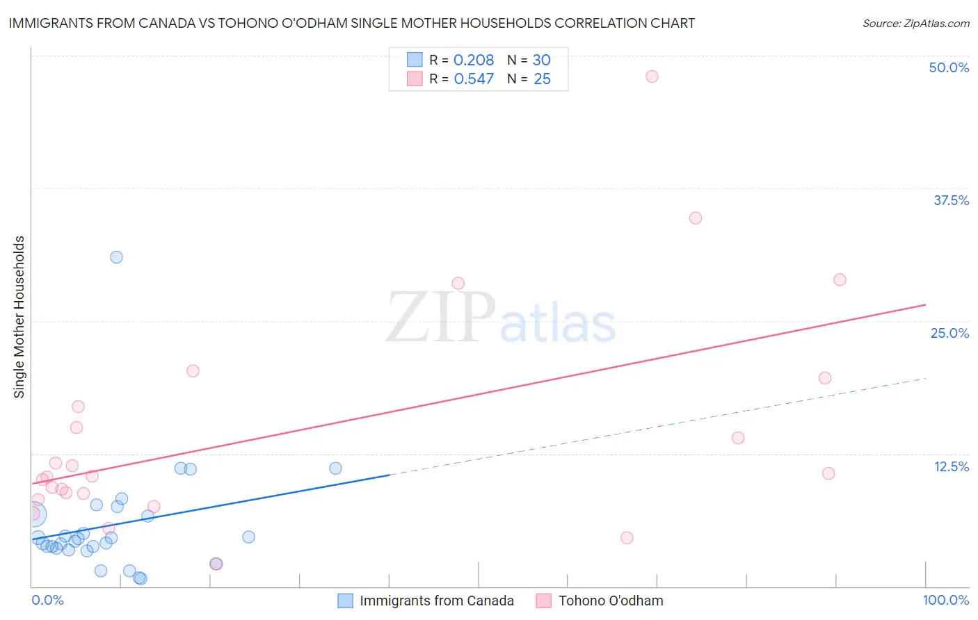 Immigrants from Canada vs Tohono O'odham Single Mother Households