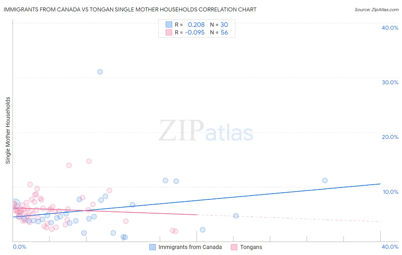 Immigrants from Canada vs Tongan Single Mother Households