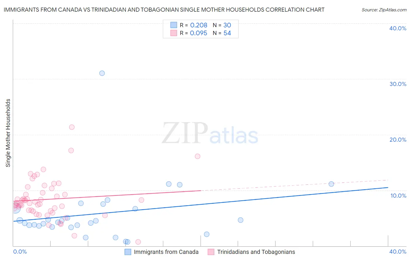 Immigrants from Canada vs Trinidadian and Tobagonian Single Mother Households