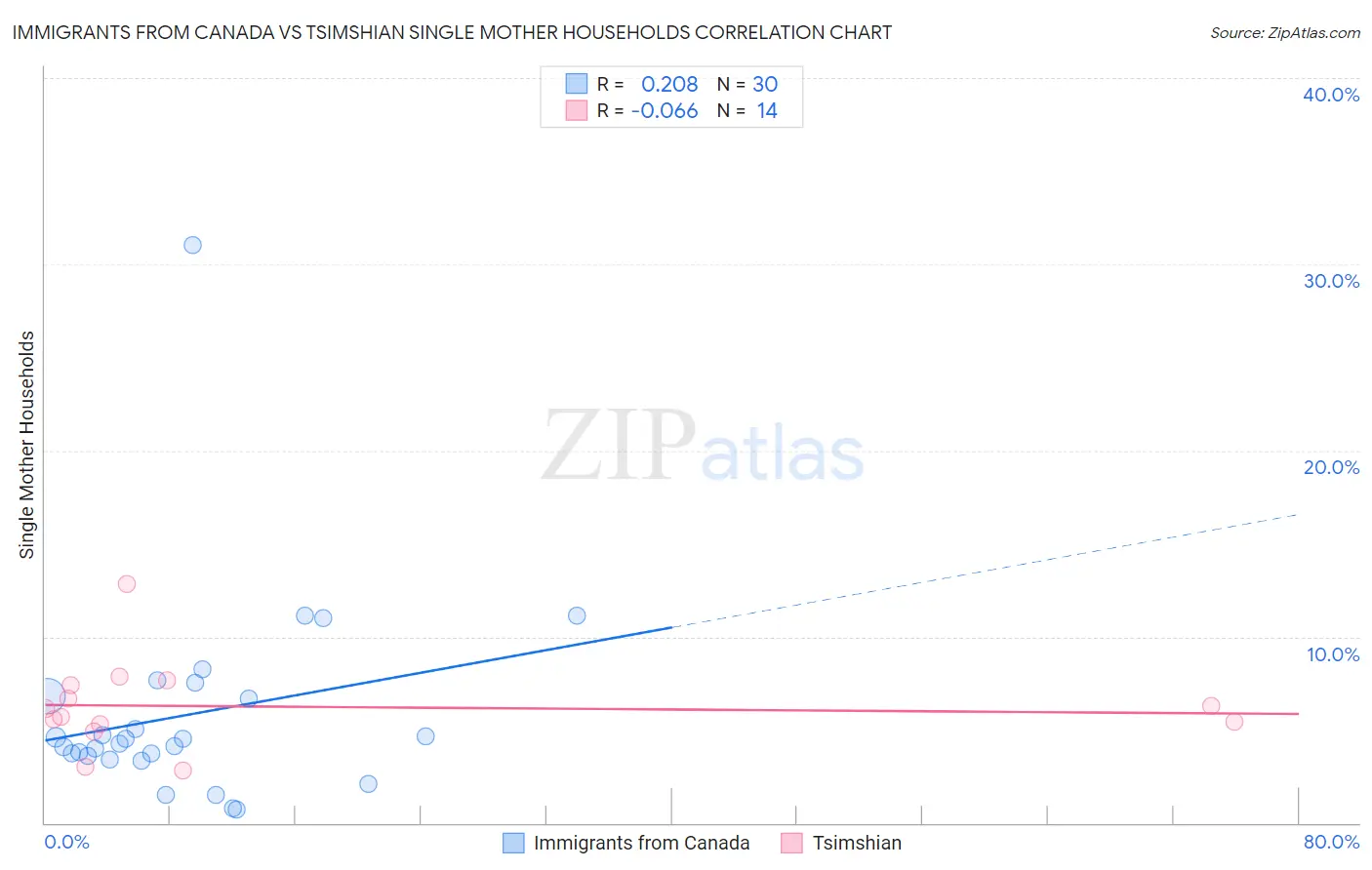 Immigrants from Canada vs Tsimshian Single Mother Households