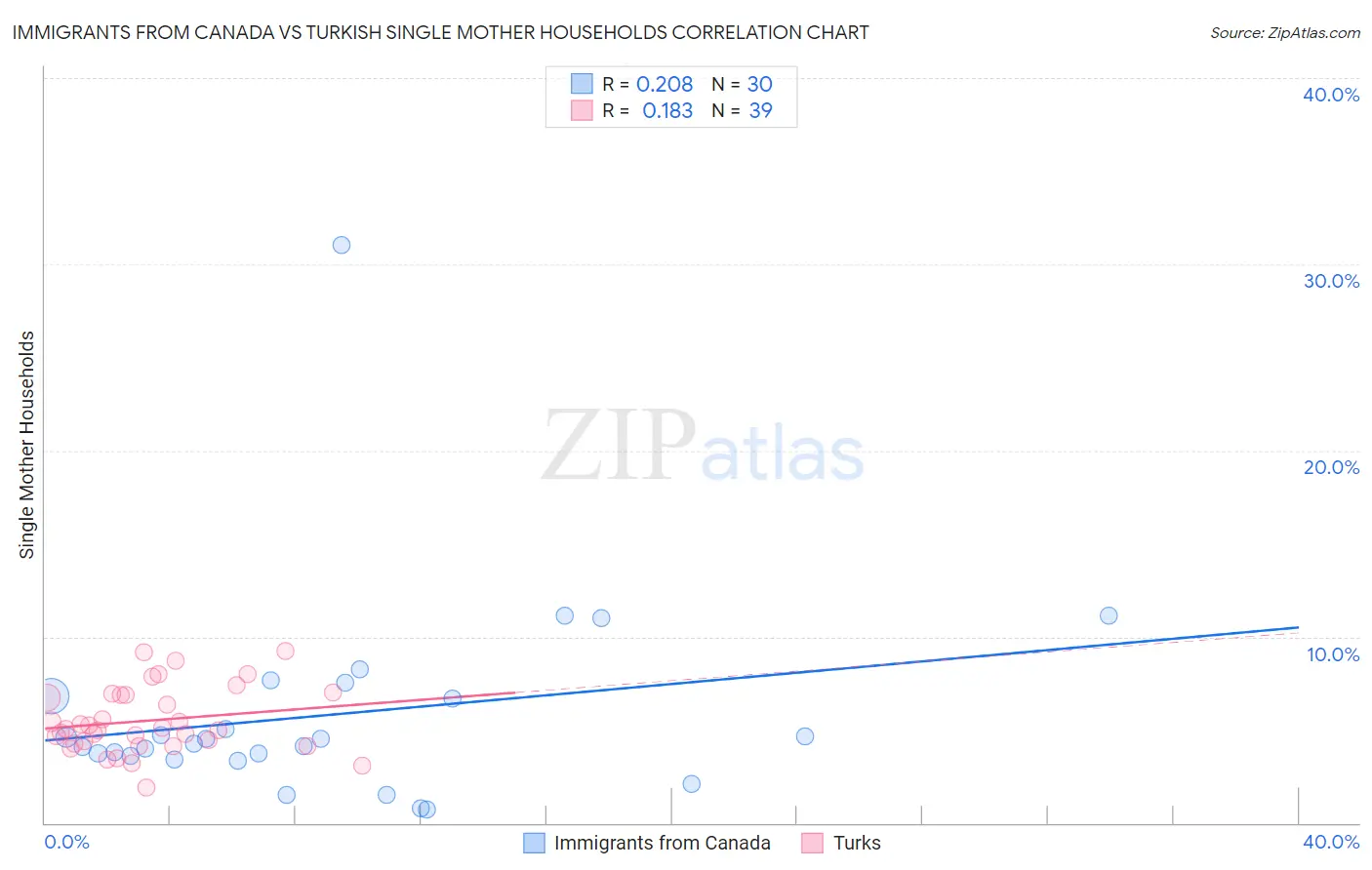 Immigrants from Canada vs Turkish Single Mother Households