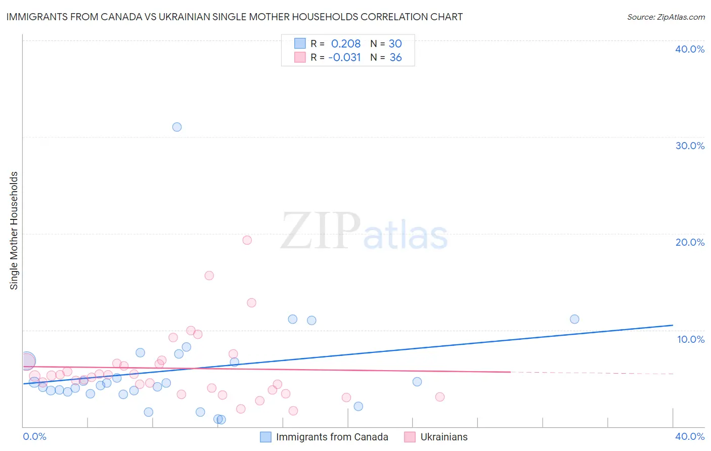 Immigrants from Canada vs Ukrainian Single Mother Households