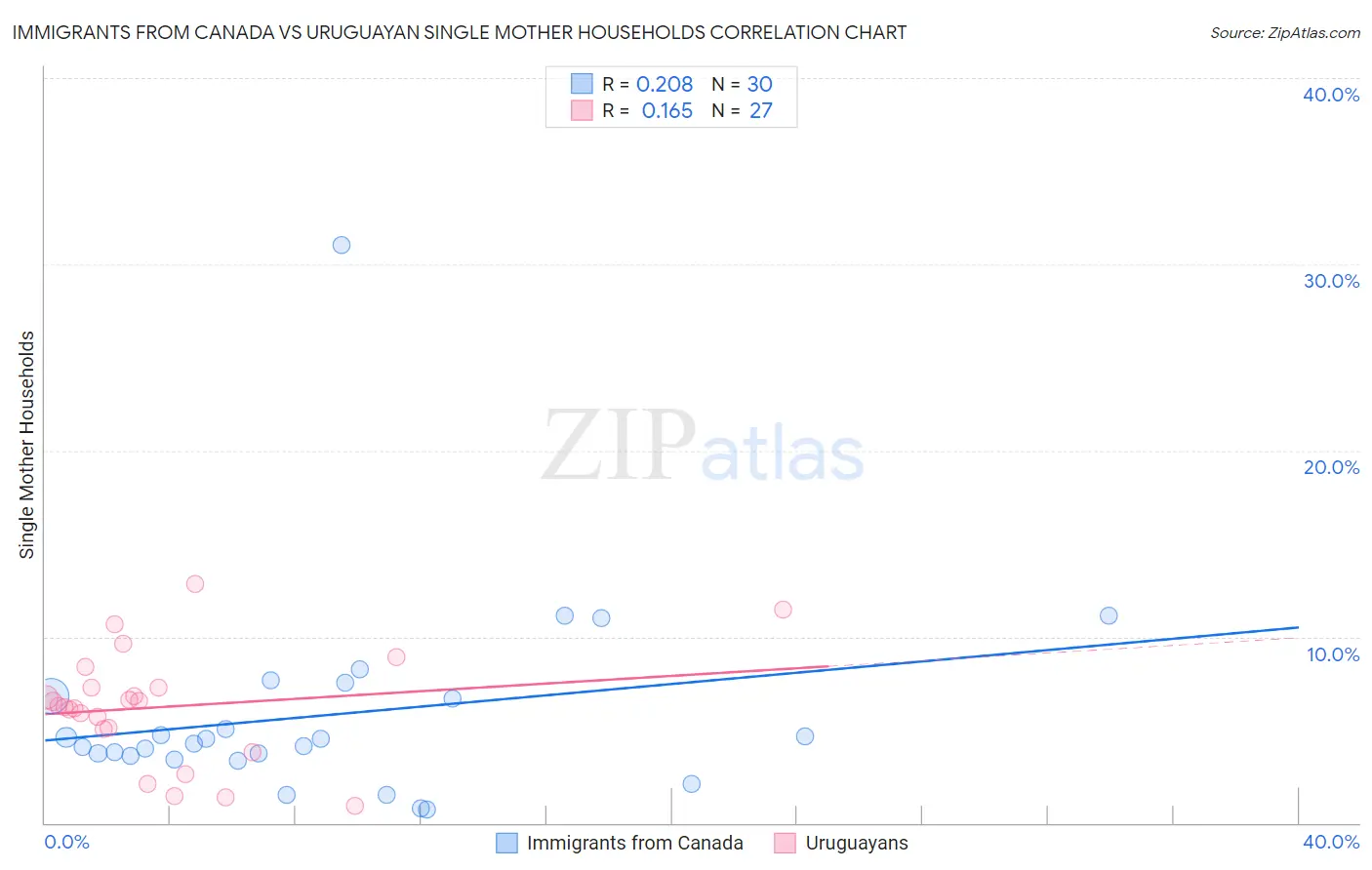 Immigrants from Canada vs Uruguayan Single Mother Households