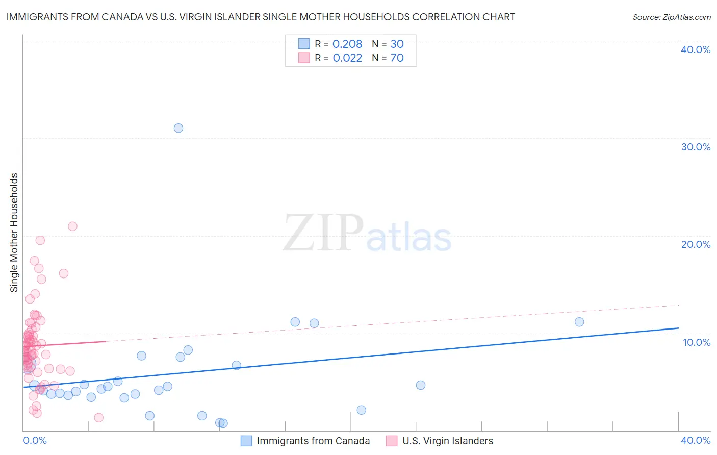 Immigrants from Canada vs U.S. Virgin Islander Single Mother Households