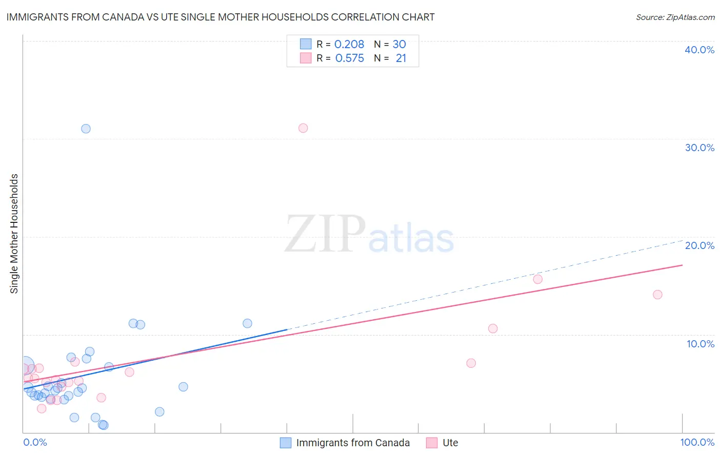 Immigrants from Canada vs Ute Single Mother Households