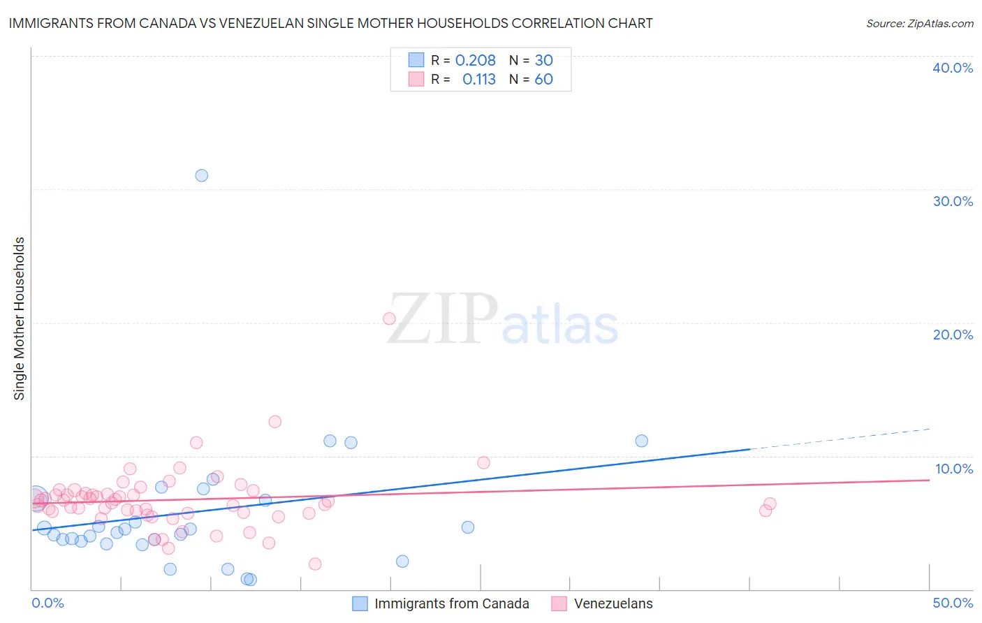Immigrants from Canada vs Venezuelan Single Mother Households
