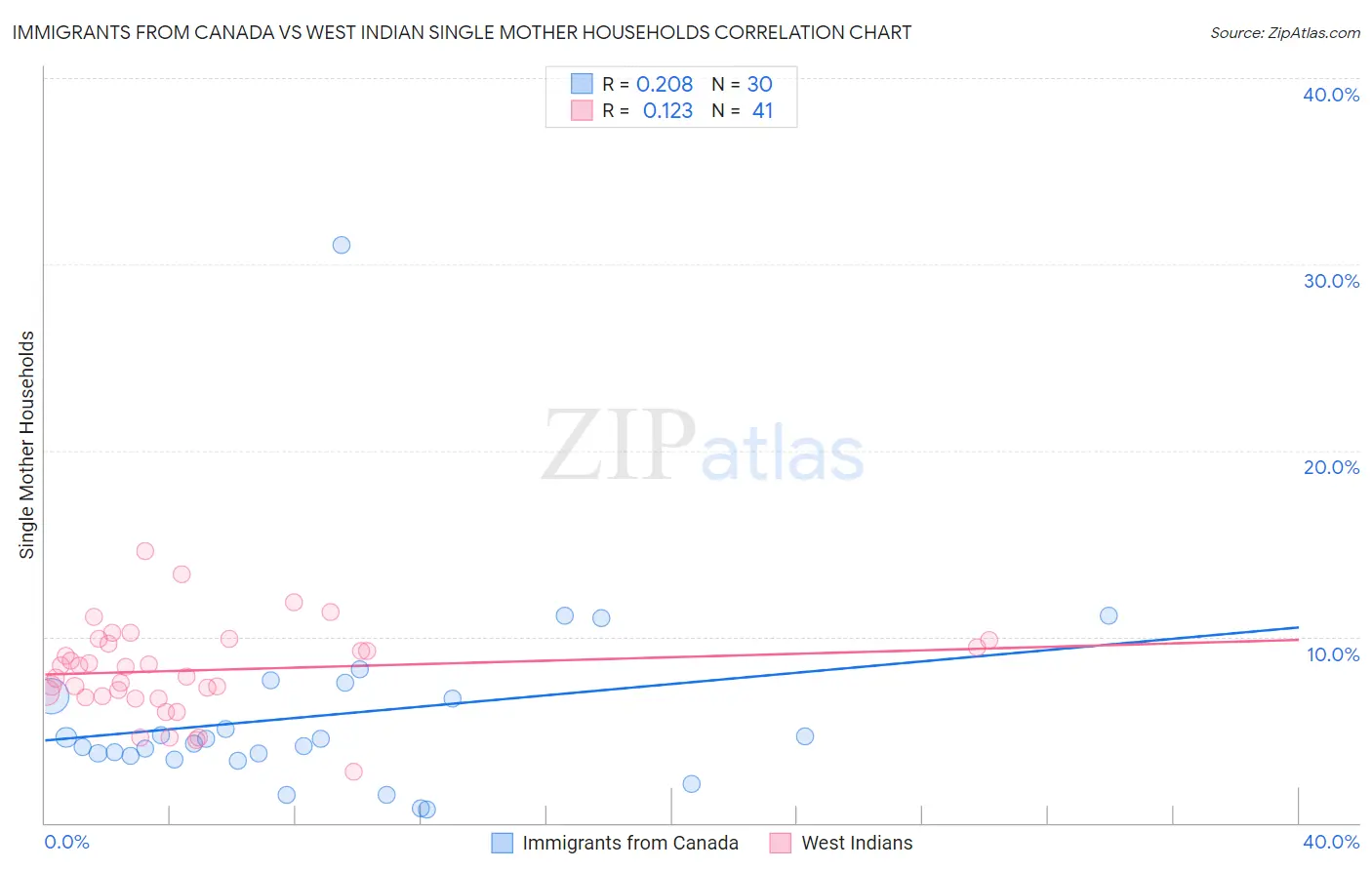Immigrants from Canada vs West Indian Single Mother Households
