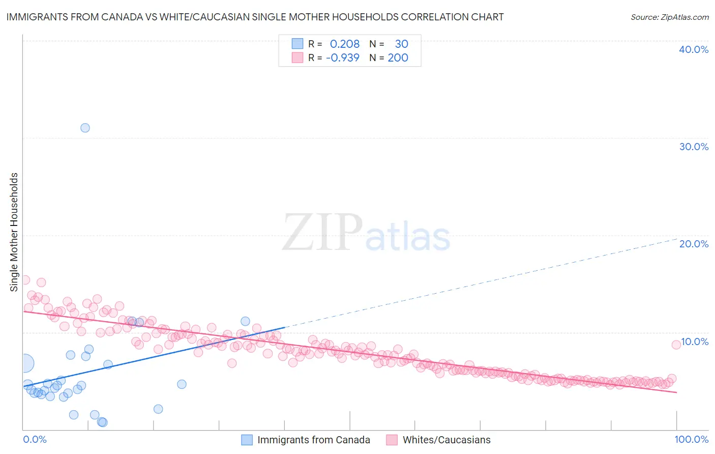 Immigrants from Canada vs White/Caucasian Single Mother Households