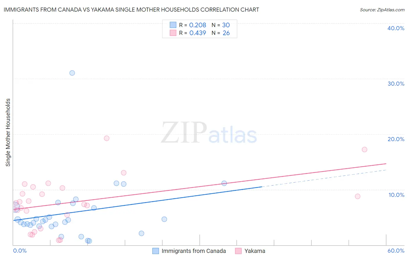Immigrants from Canada vs Yakama Single Mother Households