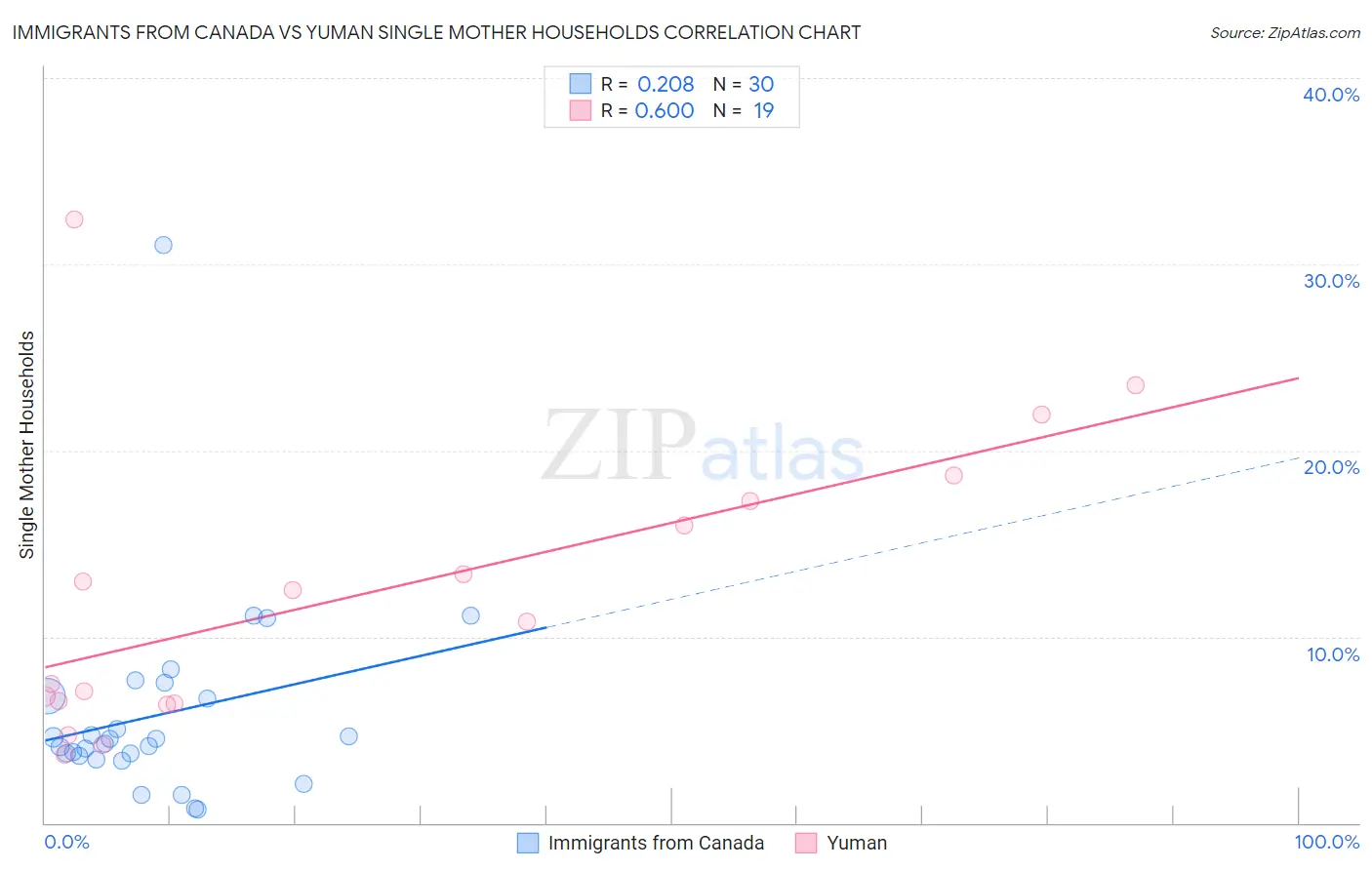 Immigrants from Canada vs Yuman Single Mother Households
