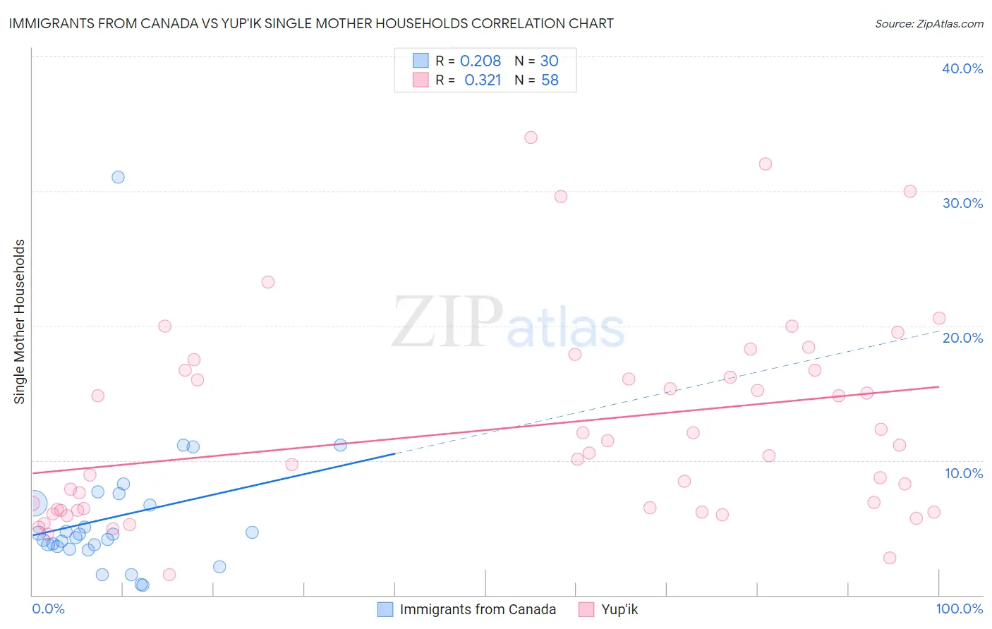 Immigrants from Canada vs Yup'ik Single Mother Households