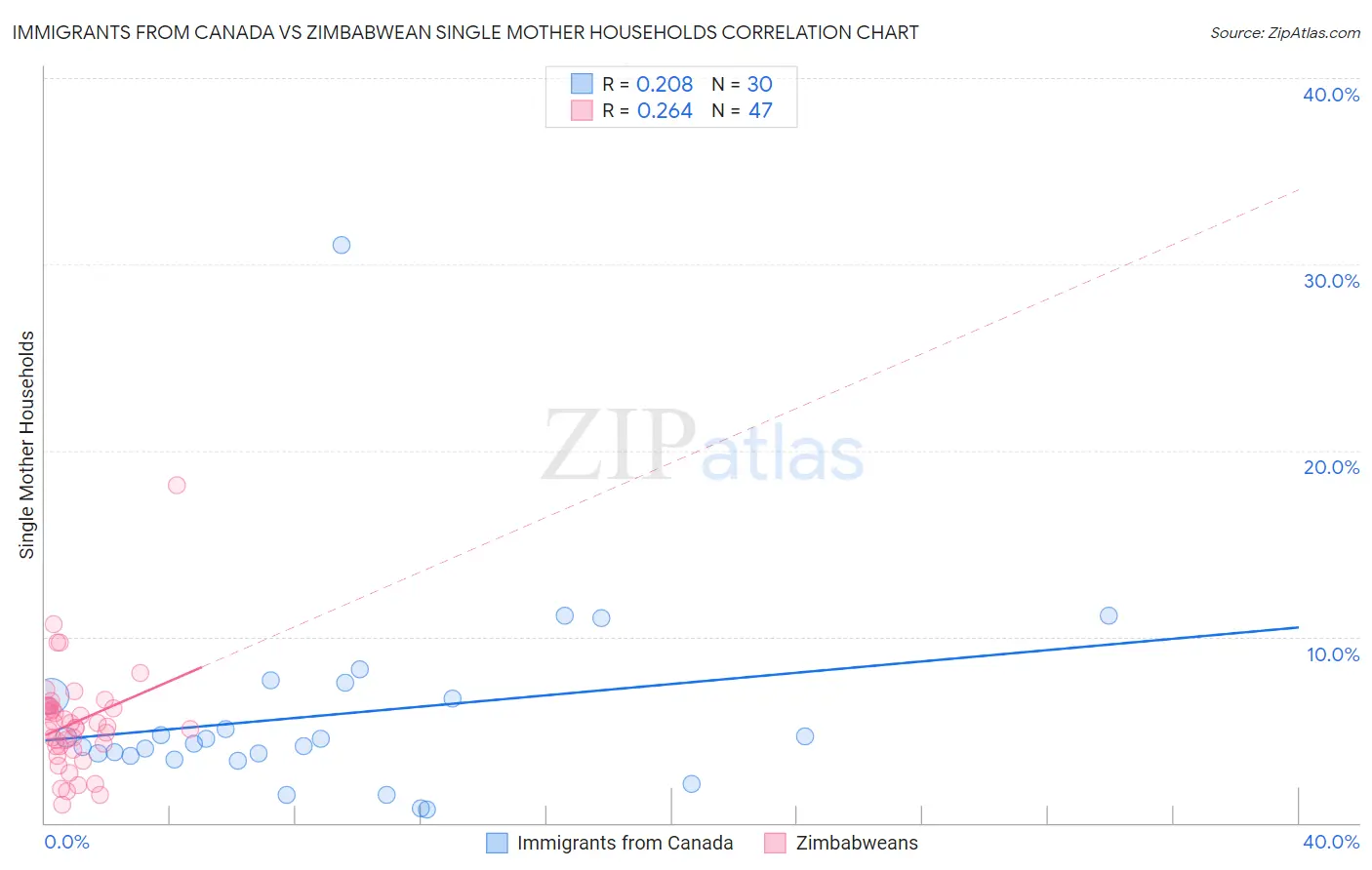 Immigrants from Canada vs Zimbabwean Single Mother Households