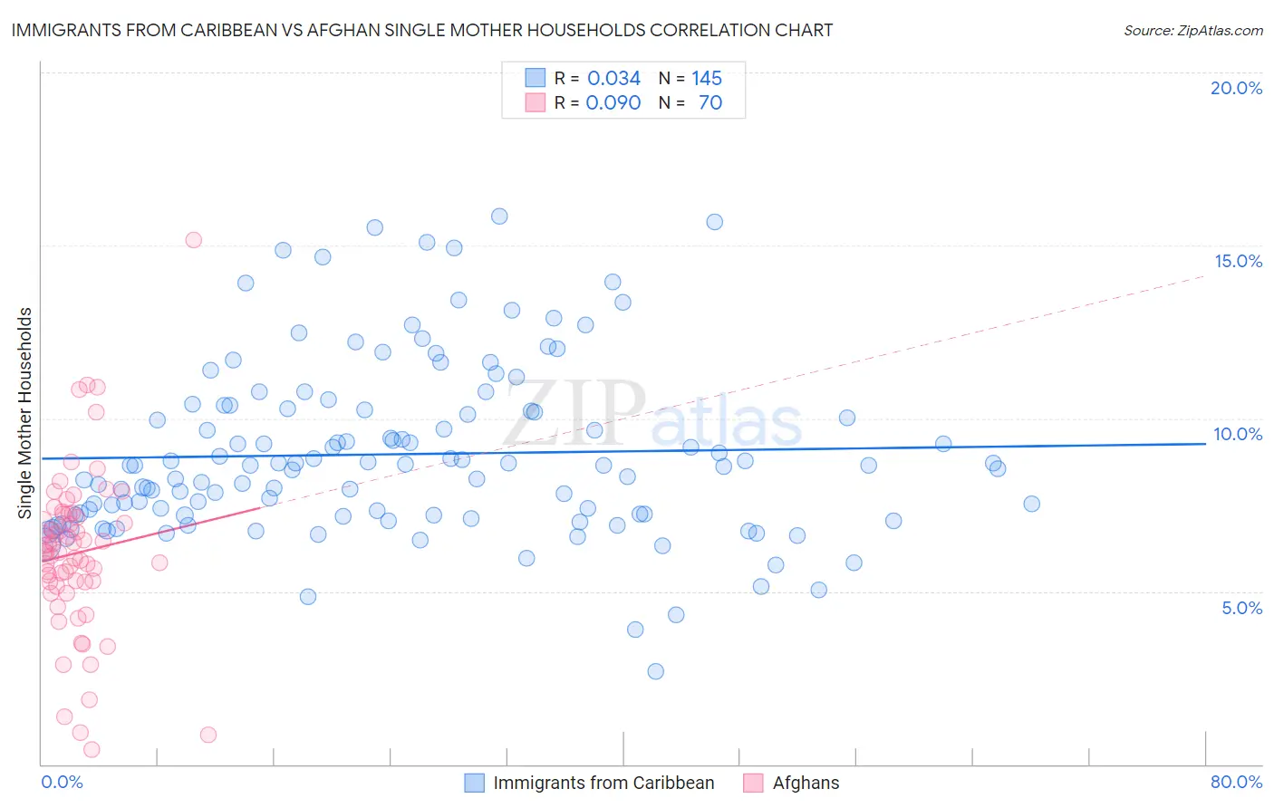 Immigrants from Caribbean vs Afghan Single Mother Households