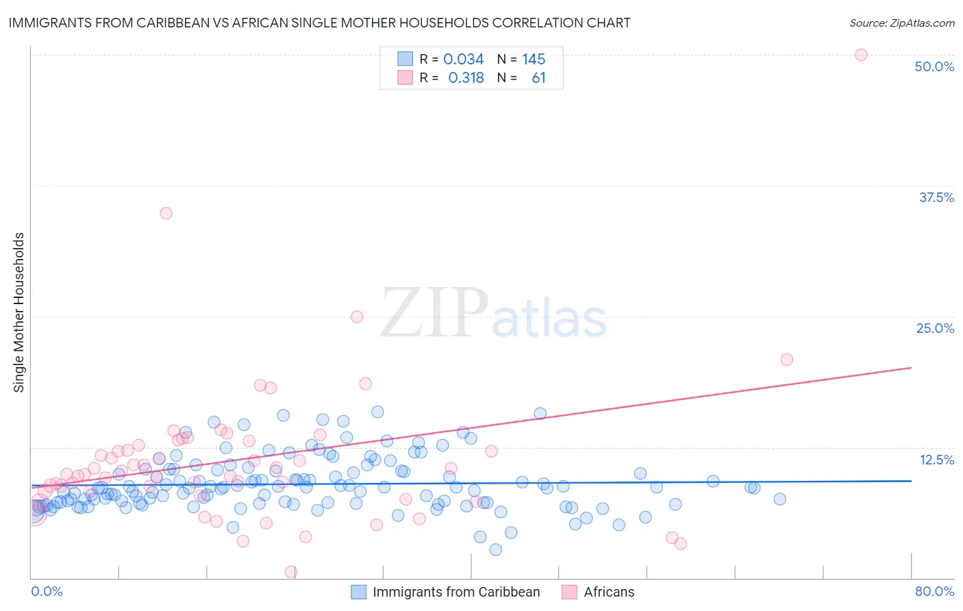 Immigrants from Caribbean vs African Single Mother Households