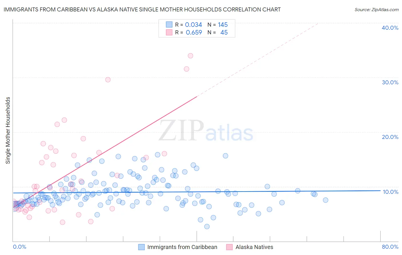 Immigrants from Caribbean vs Alaska Native Single Mother Households