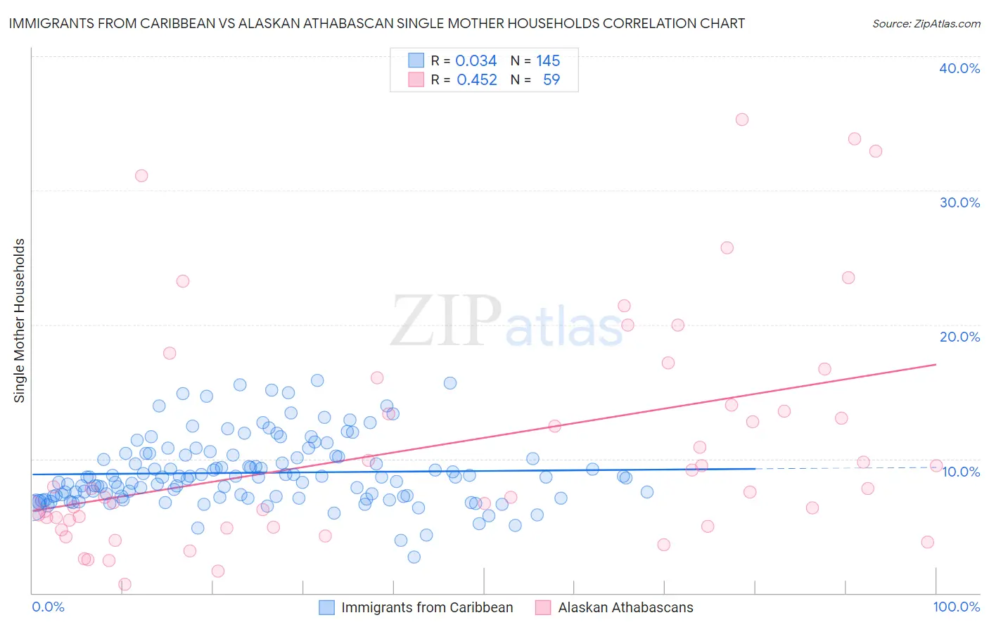 Immigrants from Caribbean vs Alaskan Athabascan Single Mother Households
