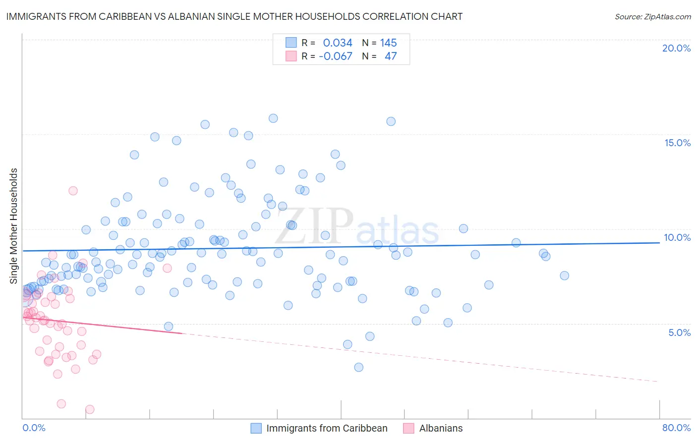 Immigrants from Caribbean vs Albanian Single Mother Households